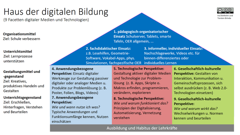 Digitale Medien Informatik - IQSH Fachportal